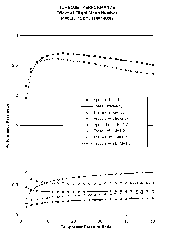 Turbojet performance as a function of comp. press. ratio and Mach Number    an ideal turbojet engine as a function of compressor pressure ratio and flight     Mach number