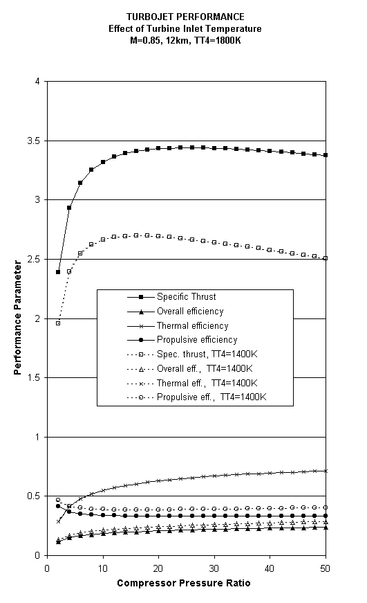 Performance of engine as a function of compressor pressure ratio and turbine inlet temp