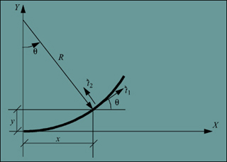 Graph illustrating curvilinear formulation.