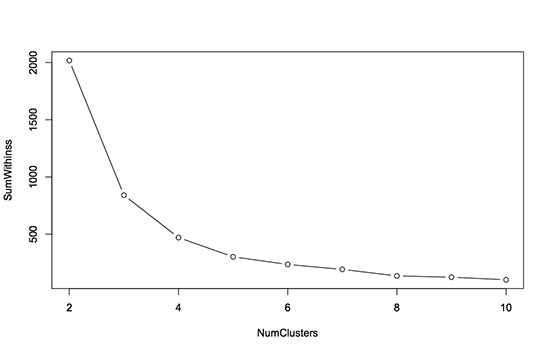 Scree plot for clustering images.