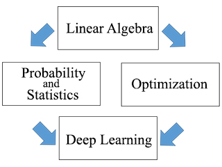 Four boxes with text and four arrows to illustrate the math relationship among linear algebra, probability and statistics, optimization, and deep learning.