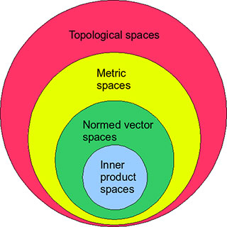 Four nested, non-concentric circles representing topological space, metric spaces, normed, and inner product spaces.