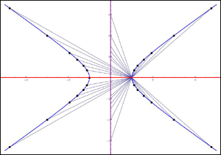 Plot of points on x-y axis with both straight and curved lines connecting plotted points.