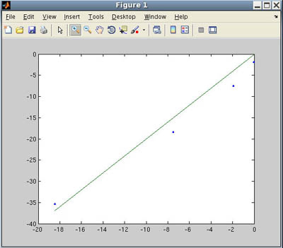 Graph of a line and roots to verify second-order convergence of Newton’s method.