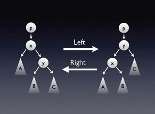 Diagram of a binary search tree before and after rotation.