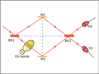 Lines and boxes showing experimental set-up of a Mach-Zehnder interferometer.