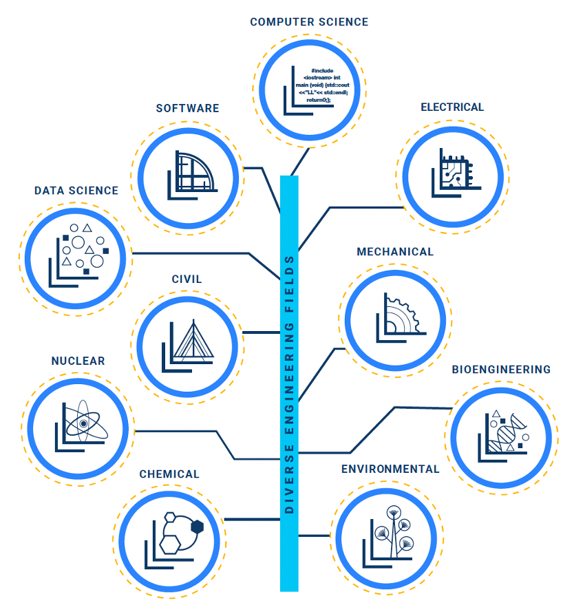 Central bar stating 'Diverse Engineering Fields' with branches of computer science, software, electrical, data science, civil, mechanical, nuclear, bioengineering, chemical, and environmental and matching icons for each branch.