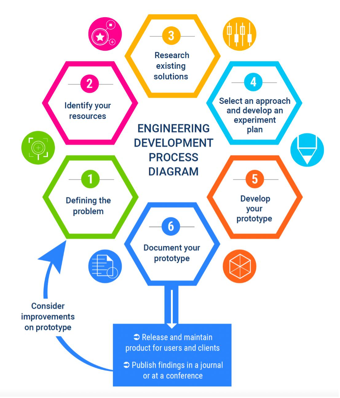 Engineering development process diagram with steps arranged in a circle. 1 - Defining the problem. 2 - Identify your resources. 3 - Research existing solutions. 4 - Select an approach and develop an experiment plan. 5 - Develop your prototype. 6 - Document your prototype. Arrow connecting 6 to 1. 